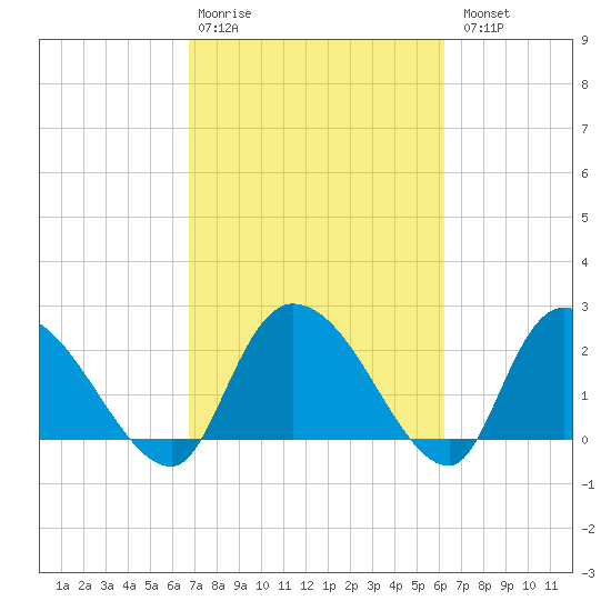 Tide chart for Holly Grove Plantation on 2025/02/28