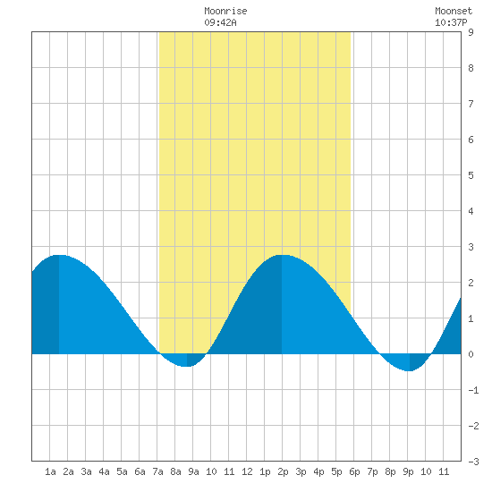 Tide chart for Holly Grove Plantation on 2025/02/02