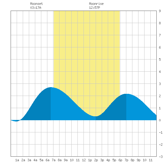 Tide chart for Holly Grove Plantation on 2025/02/07