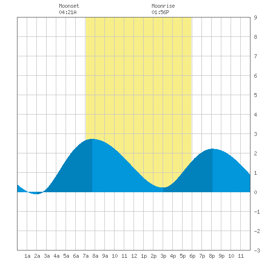 Tide chart for Holly Grove Plantation on 2025/02/08
