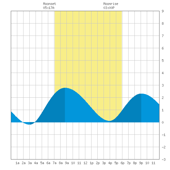Tide chart for Holly Grove Plantation on 2025/02/09