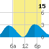 Tide chart for Holly Grove Plantation, South Carolina on 2025/08/15