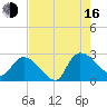 Tide chart for Holly Grove Plantation, South Carolina on 2025/08/16