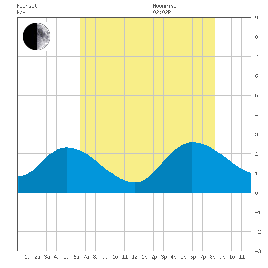 Tide chart for Holly Grove Plantation on 2025/08/01