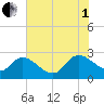 Tide chart for Holly Grove Plantation, South Carolina on 2025/08/1