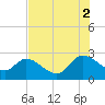 Tide chart for Holly Grove Plantation, South Carolina on 2025/08/2