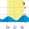 Tide chart for Holly Grove Plantation, South Carolina on 2025/08/3