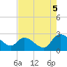 Tide chart for Holly Grove Plantation, South Carolina on 2025/08/5