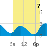 Tide chart for Holly Grove Plantation, South Carolina on 2025/08/7