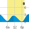 Tide chart for Holly Grove Plantation, South Carolina on 2025/08/8