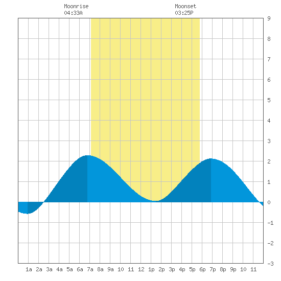 Tide Chart for 2021/01/10