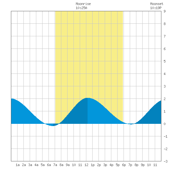 Tide Chart for 2021/01/17