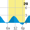Tide chart for Hollywood Beach, Florida on 2021/04/28