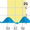 Tide chart for Hollywood Beach, Florida on 2021/06/21
