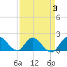 Tide chart for Hollywood Beach, Florida on 2022/04/3