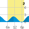 Tide chart for Hollywood Beach, Florida on 2022/05/2