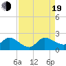 Tide chart for Hollywood Beach, Florida on 2022/08/19