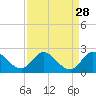 Tide chart for Hollywood Beach, Florida on 2022/08/28