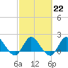 Tide chart for Hollywood Beach, Florida on 2023/02/22