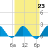 Tide chart for Hollywood Beach, Florida on 2023/03/23