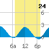 Tide chart for Hollywood Beach, Florida on 2023/03/24