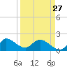 Tide chart for Hollywood Beach, Florida on 2023/03/27