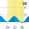 Tide chart for Hollywood Beach, Florida on 2023/04/22