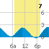 Tide chart for Hollywood Beach, Florida on 2023/04/7