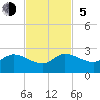 Tide chart for Hollywood Beach, Florida on 2023/11/5