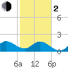Tide chart for Hollywood Beach, Florida on 2024/02/2