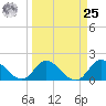 Tide chart for Hollywood Beach, Florida on 2024/03/25