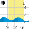 Tide chart for Hollywood Beach, Florida on 2024/04/1