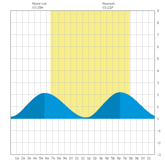 Tide Chart for 2024/05/3