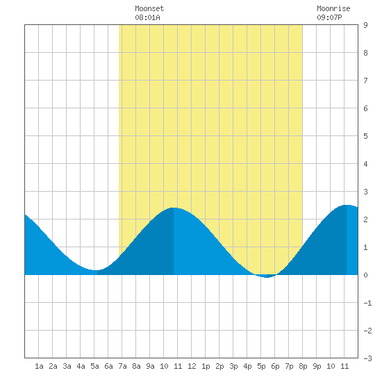 Tide chart for Hollywood Beach on 2025/08/10