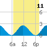 Tide chart for Hollywood Beach, Florida on 2025/08/11