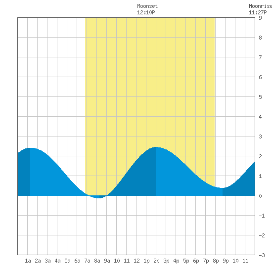 Tide chart for Hollywood Beach on 2025/08/14