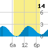 Tide chart for Hollywood Beach, Florida on 2025/08/14