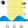 Tide chart for Hollywood Beach, Florida on 2025/08/16