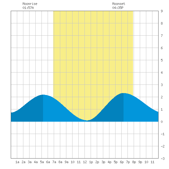 Tide chart for Hollywood Beach on 2025/08/18