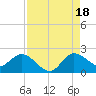 Tide chart for Hollywood Beach, Florida on 2025/08/18