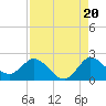 Tide chart for Hollywood Beach, Florida on 2025/08/20