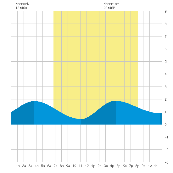 Tide chart for Hollywood Beach on 2025/08/02