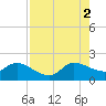 Tide chart for Hollywood Beach, Florida on 2025/08/2