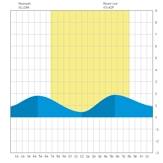Tide chart for Hollywood Beach on 2025/08/03