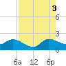 Tide chart for Hollywood Beach, Florida on 2025/08/3