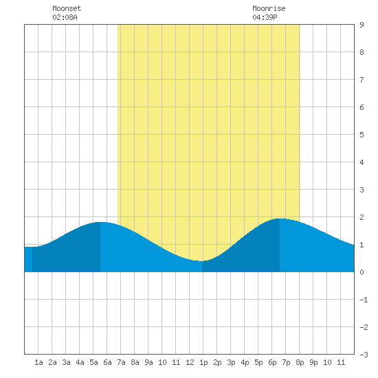 Tide chart for Hollywood Beach on 2025/08/04
