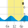Tide chart for Hollywood Beach, Florida on 2025/08/8