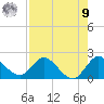 Tide chart for Hollywood Beach, Florida on 2025/08/9