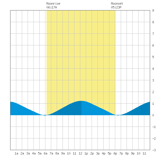 Tide Chart for 2021/03/12