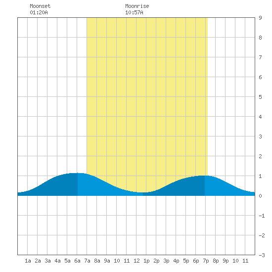 Tide Chart for 2021/03/20